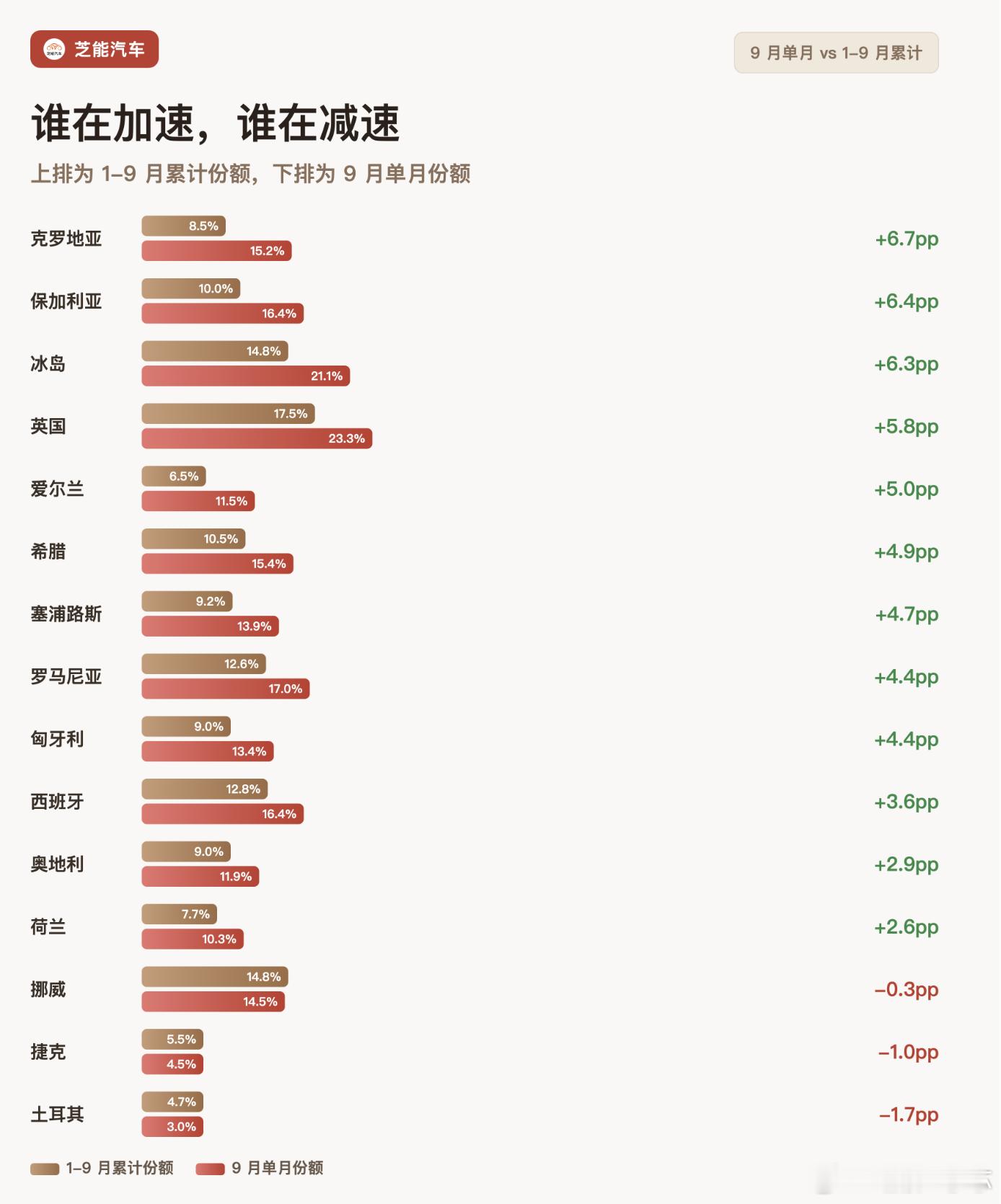 1-9 月欧洲 29 国卖了 1133 万辆新车，中国品牌拿下了 104.7 万