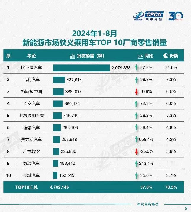 2024年1-8月新能源市场狭义乘用车销量TOP10榜单发布，比亚迪汽车以207