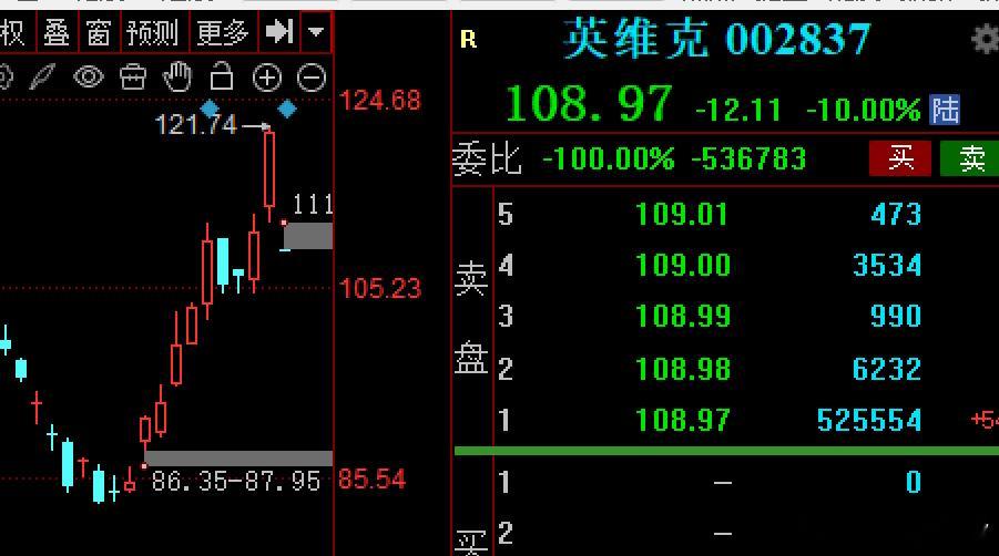 $英维克 sz002837$ 千亿液冷服务器龙头市值1065亿，一季度利润八百万