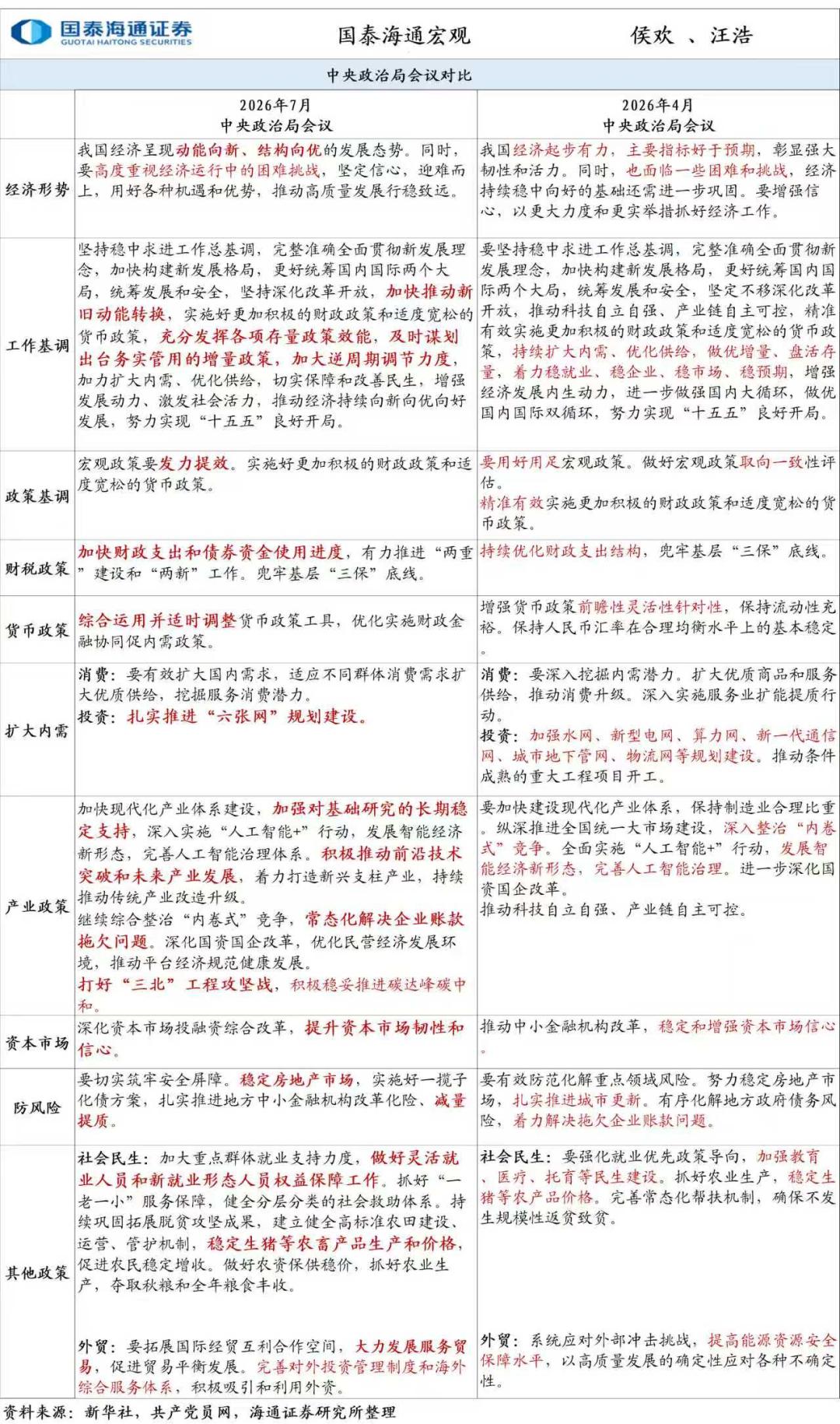 中央重磅会议靴子落地
7月30日，中共中央政治局召开会议，会议强调“深化资本市场