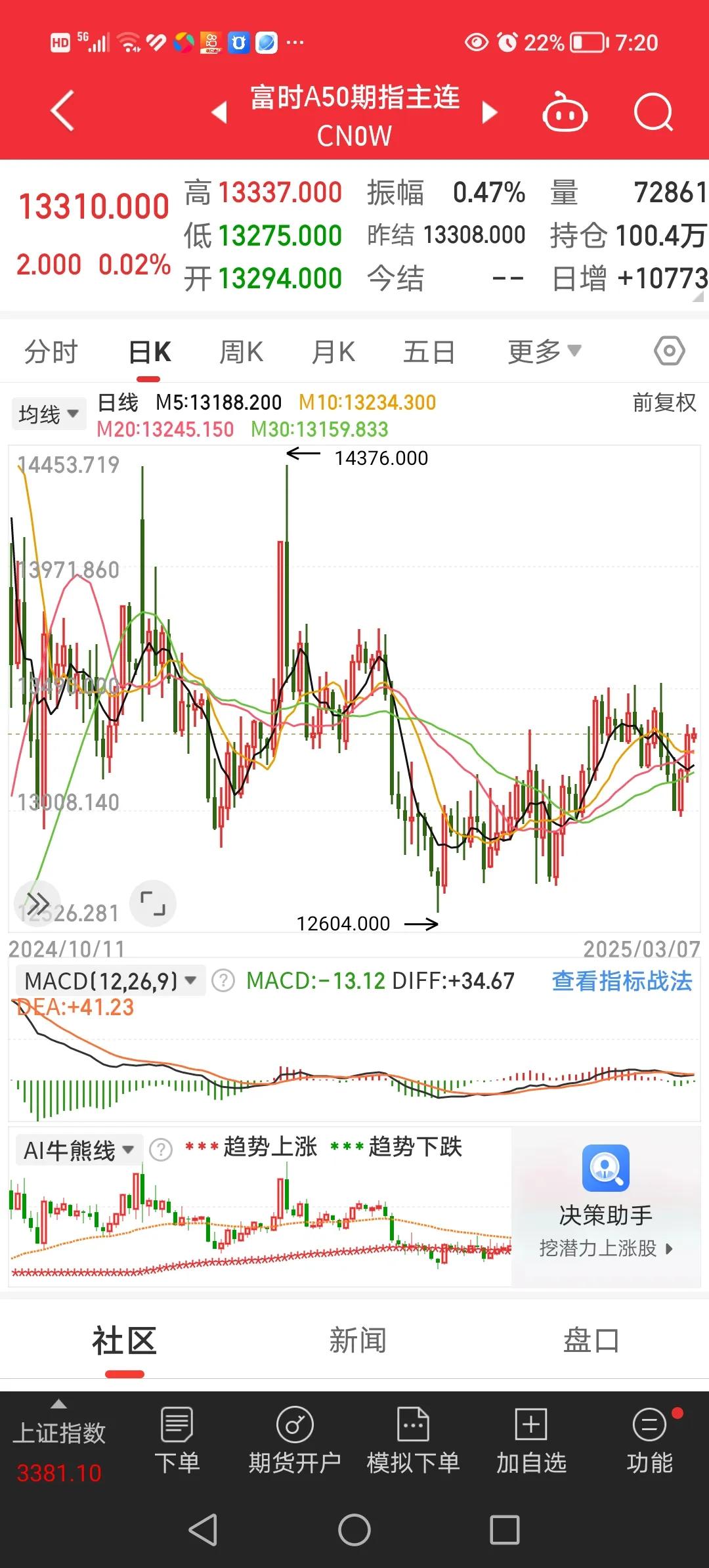 3月7日早间，聊一聊隔夜外围都有哪些事情发生。
1、隔夜富时A50股指期货上涨0