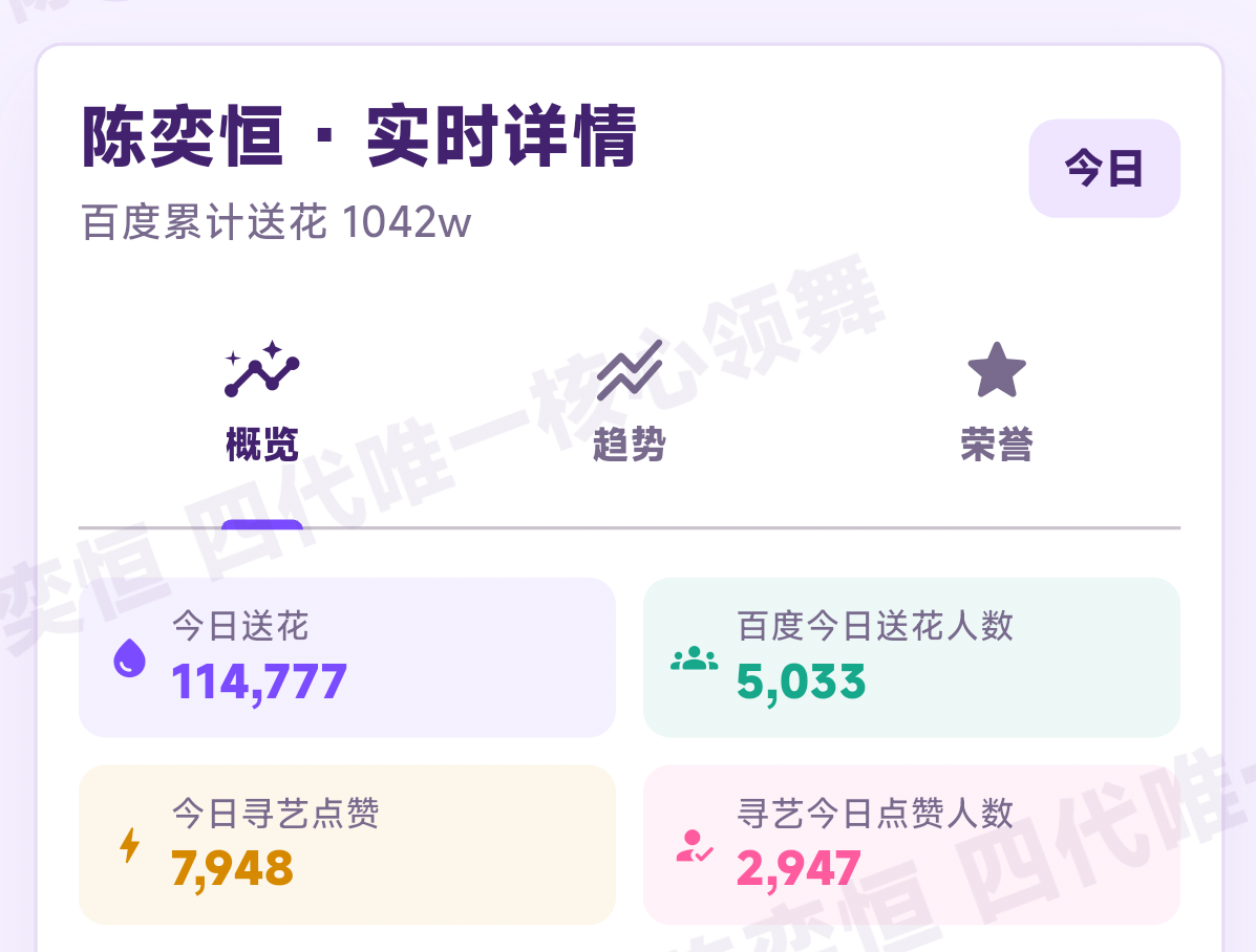 送花人头还是5k啊 怎么送花少了这么多？？？寻艺这个点还不能破3k人头？陈奕恒