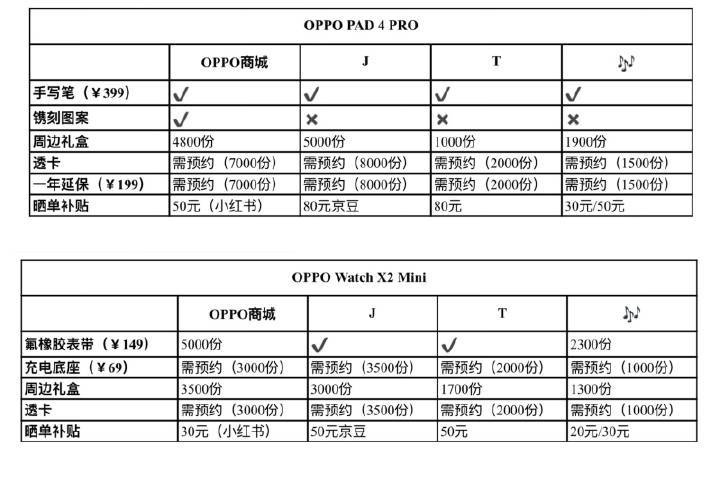 孙颖莎oppo智能生态全球合作伙伴 捡来的各平台汇总表 ​​​