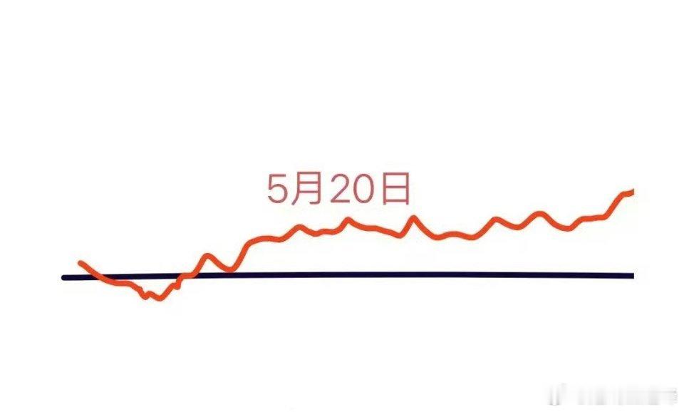 明天大盘会怎么走？请看图，预计会先高开，这个时候主力砸盘，大盘跳水了，一些散户以