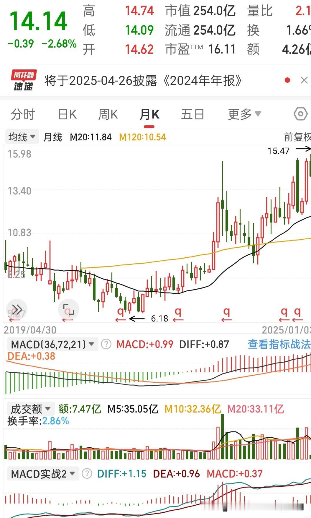 趋势交易
什么是趋势交易，意思就是股价向上走的，股价是站着20月线上涨的，能跑赢