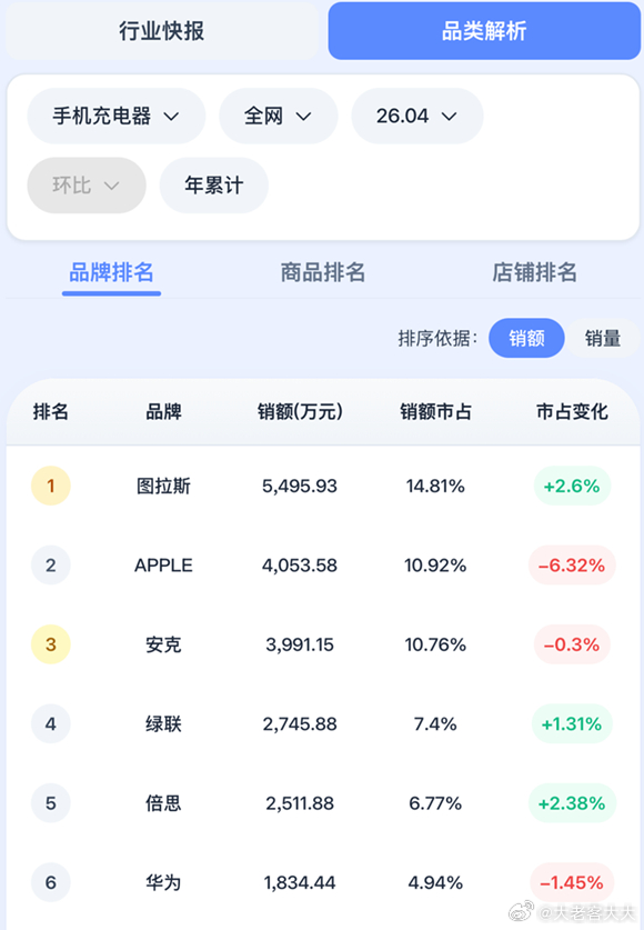 随着国产氮化镓充电头全面普及，越来越多消费者不再迷信苹果原装充电器，不愿再为高额