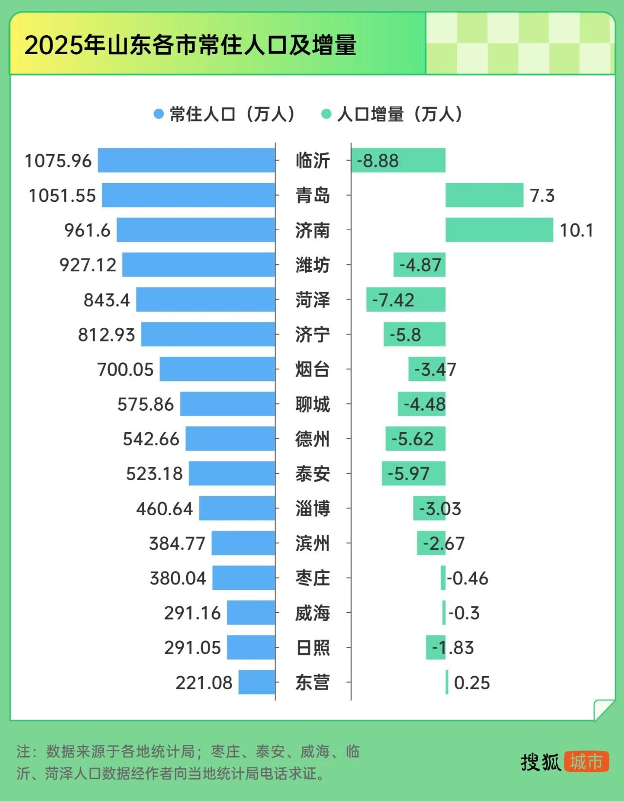 济南人口还是没到1000万，再合并三个县就行了，新泰齐河茌平