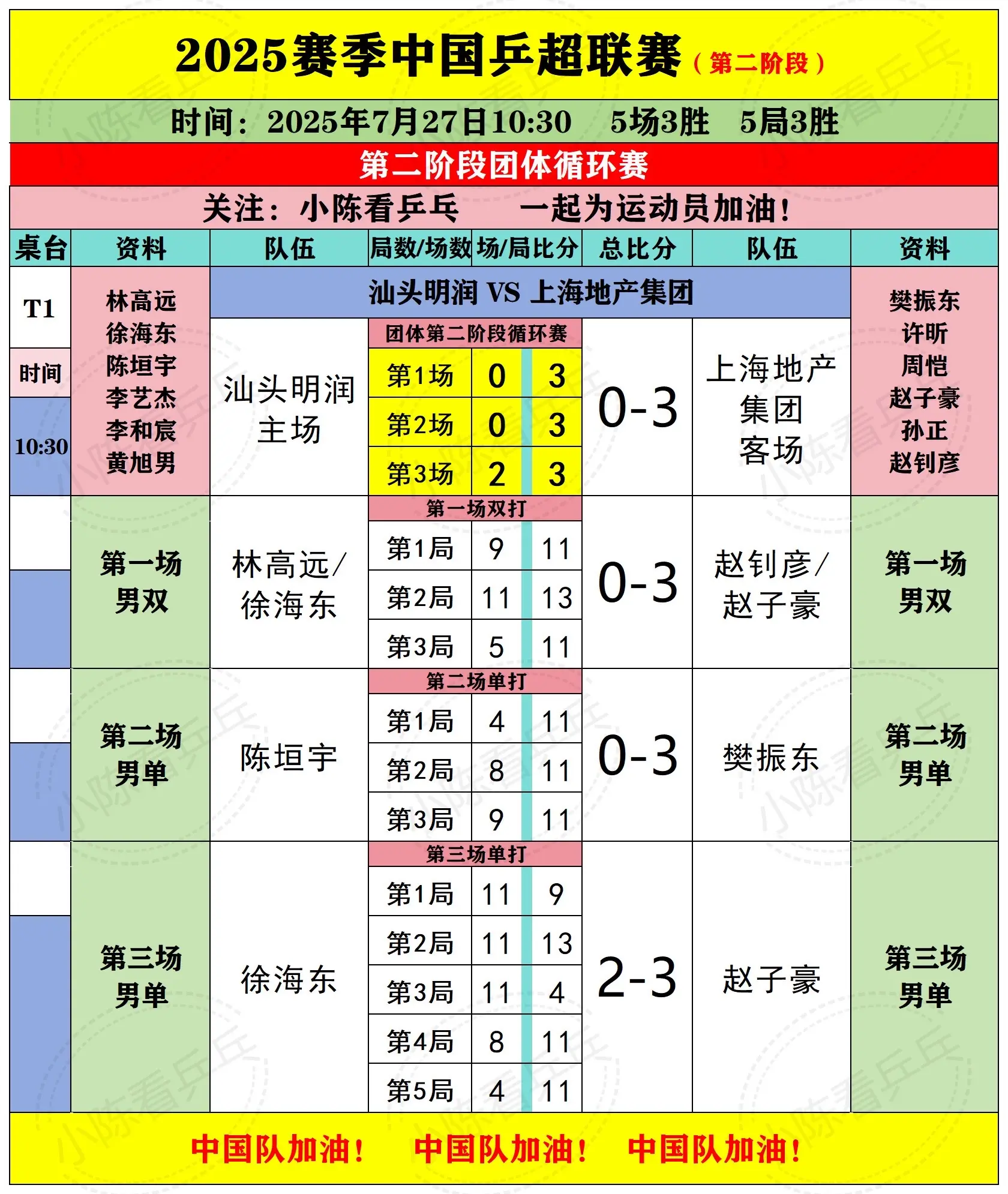 2025乒超联赛第2阶段27日上半场赛况。2025乒超联赛第2阶段7月...