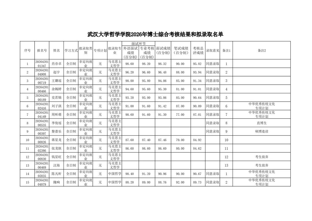 2026年武汉大学哲学学院博士研究生拟录取名