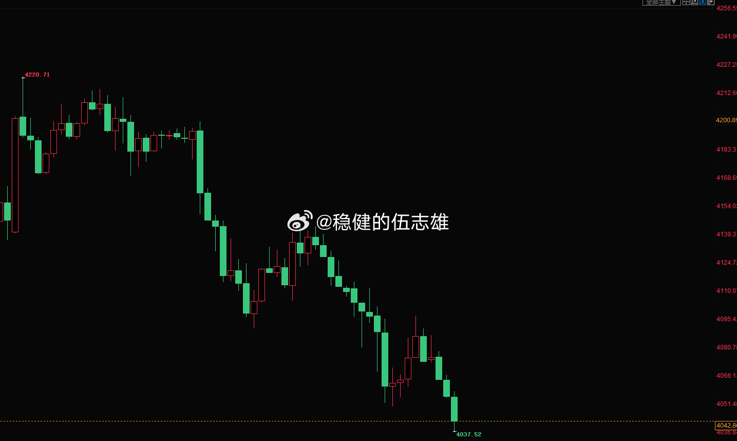 黄金滚回4000关口，只是时间问题降息预期持续延后，美债收益率、美元维持高位。黄