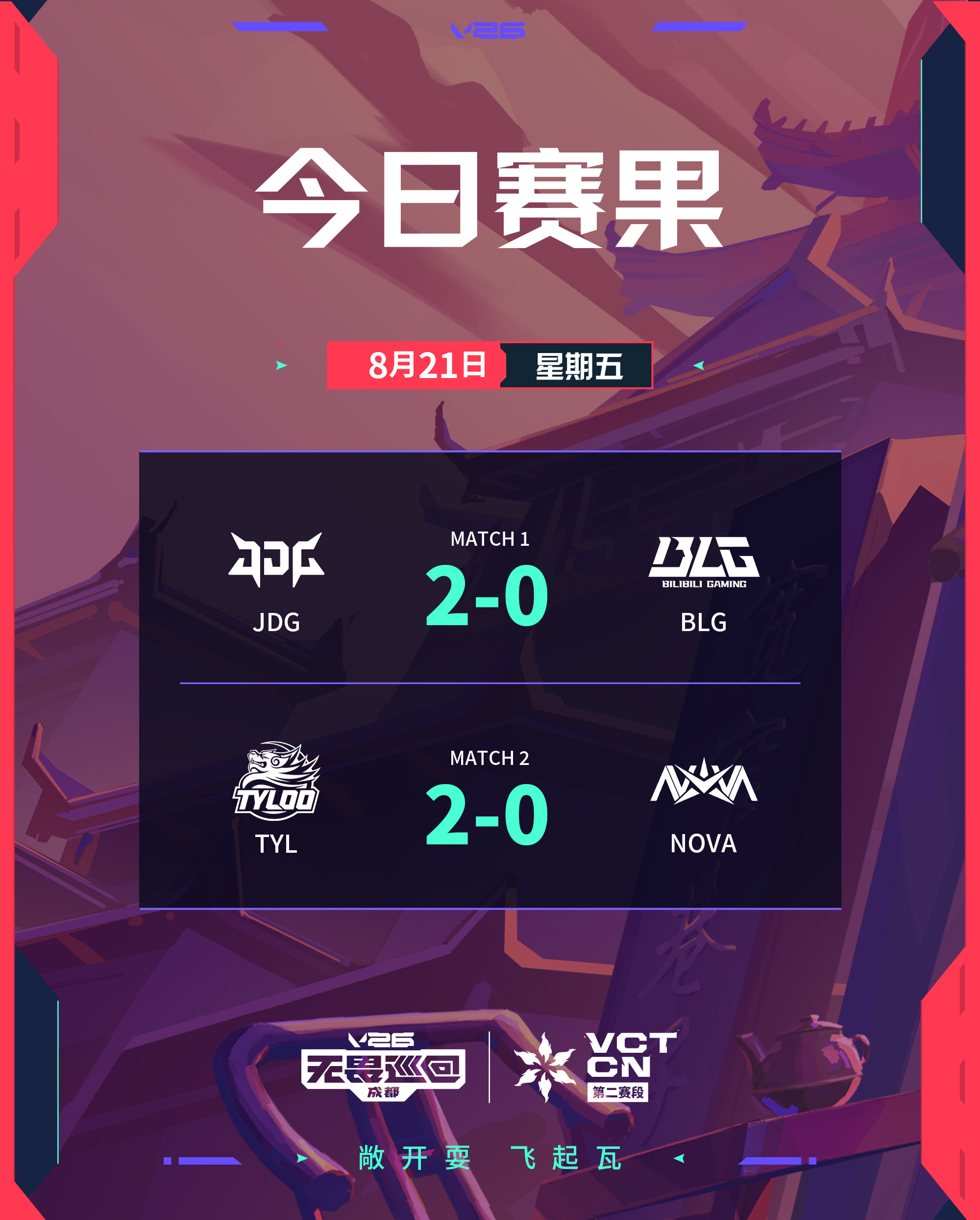 JDG战胜BLG晋级年度总决赛 TYL战胜NOVA无畏契约电竞今日赛果第一场 J
