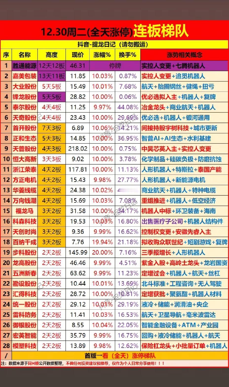 12月30日，周二A股涨停梯队一览表！！！

今日，市场最高标是嘉美包装10连板