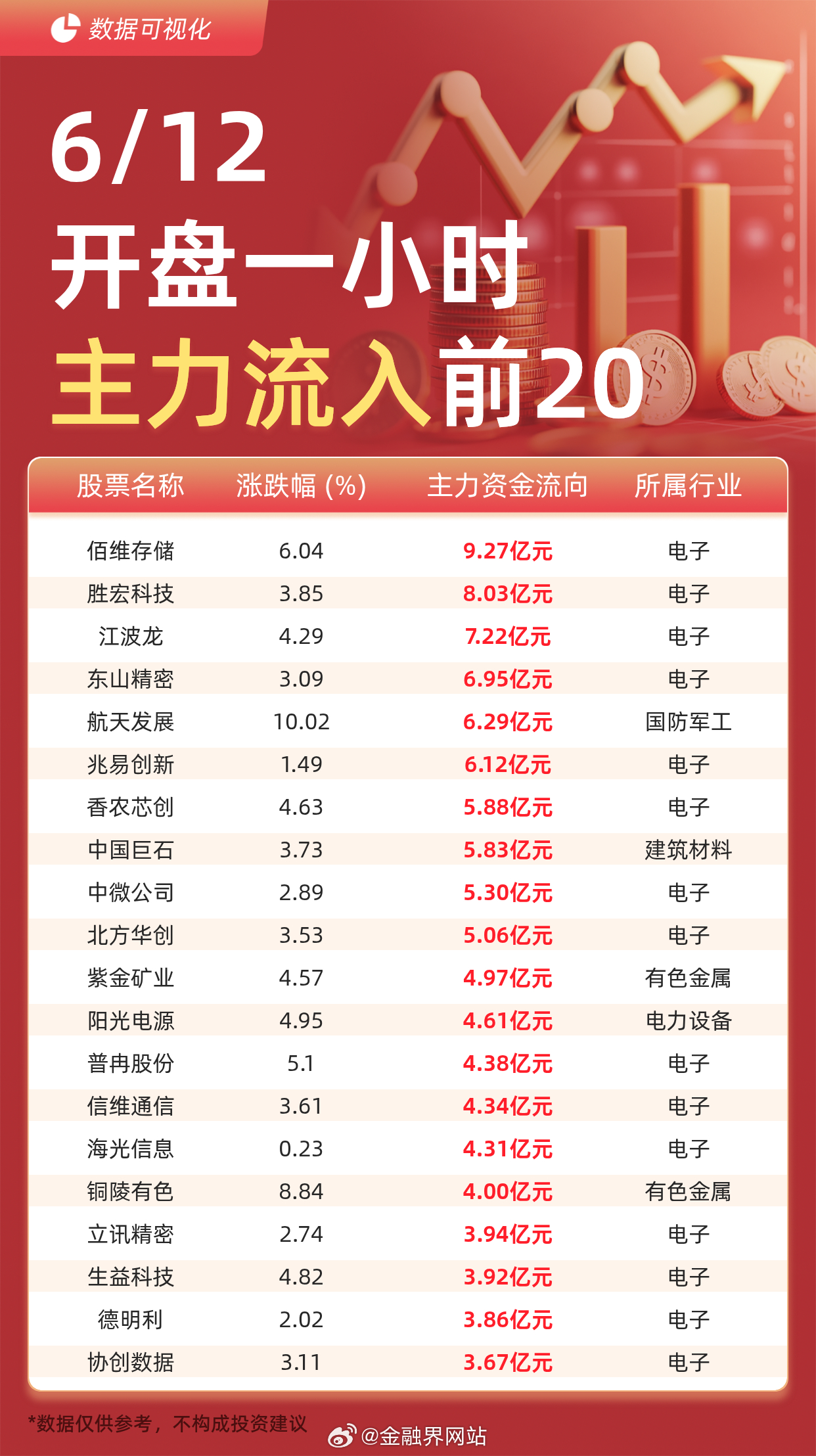 【主力资金流入前20：佰维存储流入9.27亿元、胜宏科技流入8.03亿元】 据交