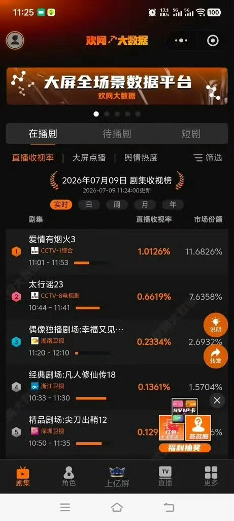 檀健次再成影视黑马、爱情有烟火央一开播 💥爱情有烟火真的太硬核了！首轮央八次黄