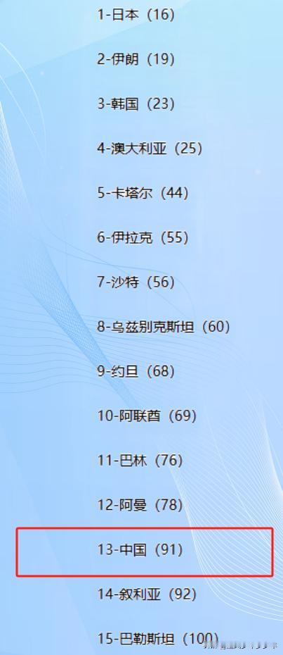 连输两场后排名又下降4名，比我们后的叙利亚，泰国，朝鲜，越南哪个敢说我们赢面大？