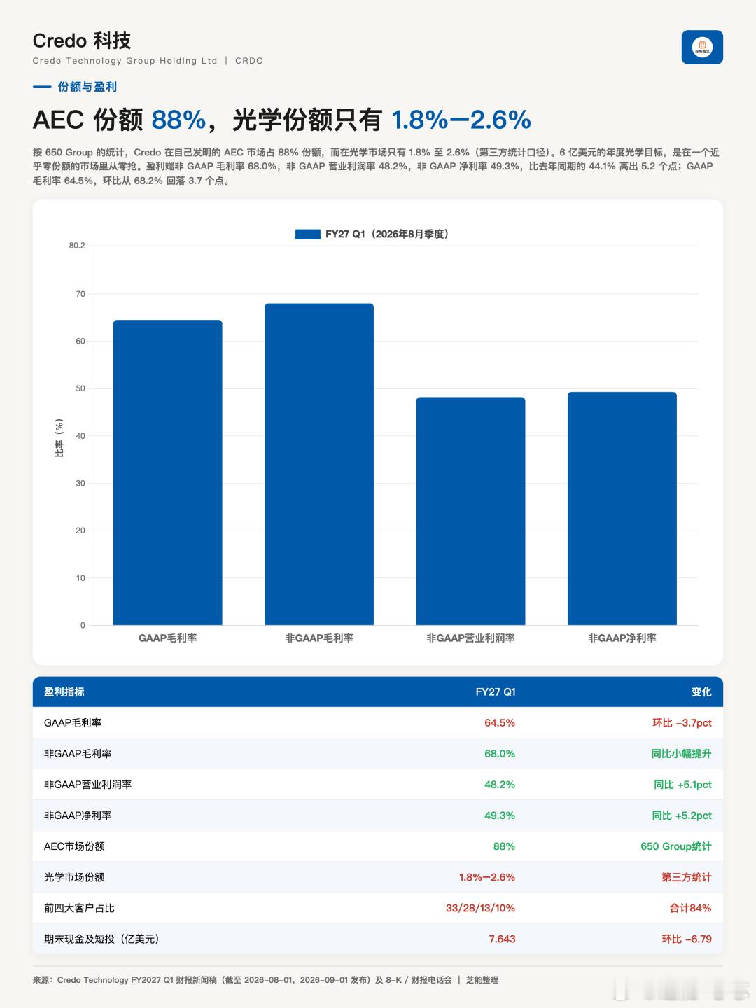 Credo Q1财报：营收4.79亿美元，同比翻倍，非GAAP净利率接近50%，