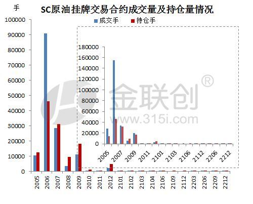 据金联创统计分析，4月7日上海原油期货主力SC2006合约收盘价格为297.7元
