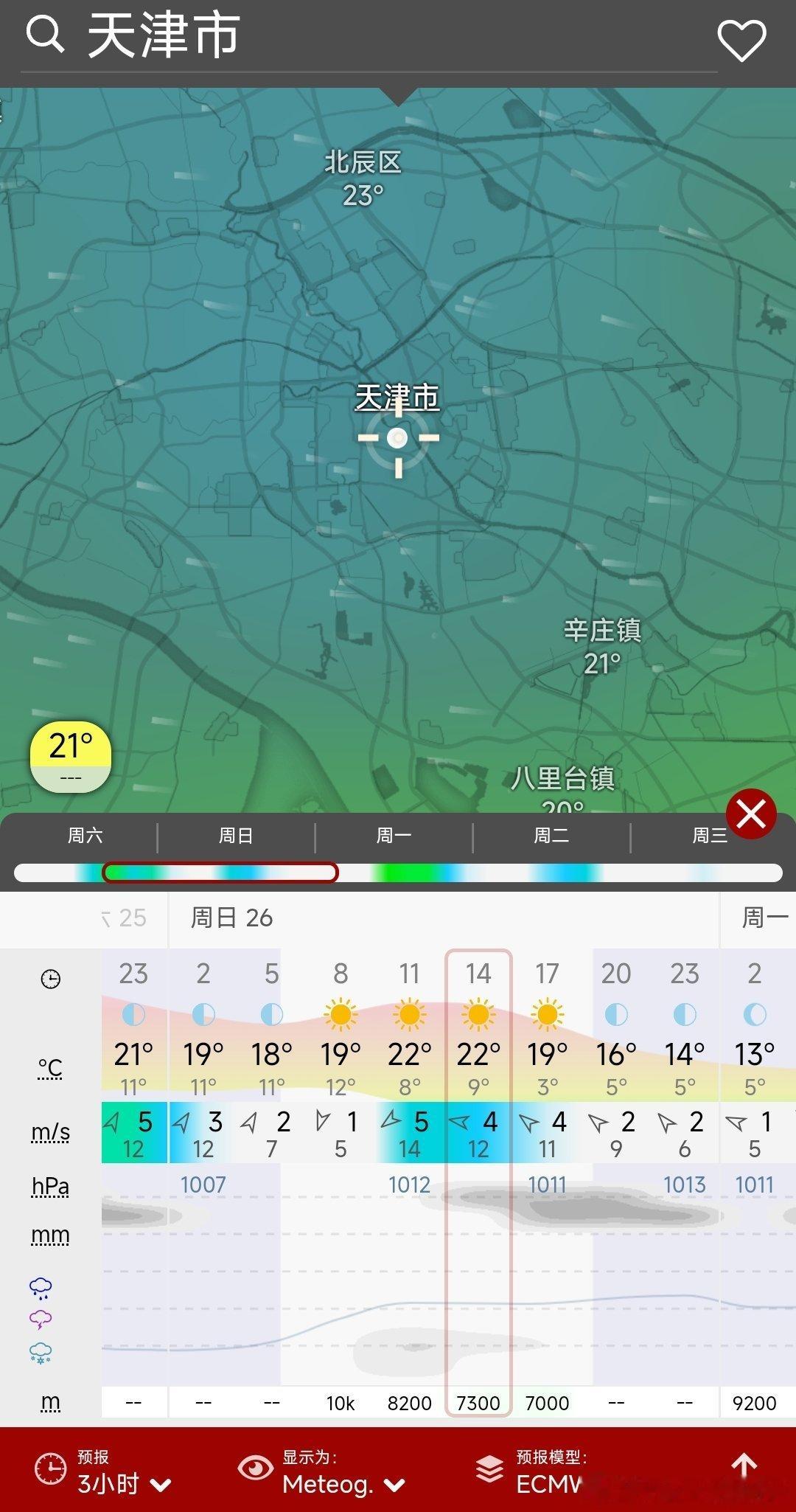 今天最高气温可达27或28℃，下午整体较热，另外今天有一个新的蒙古气旋出现，受到