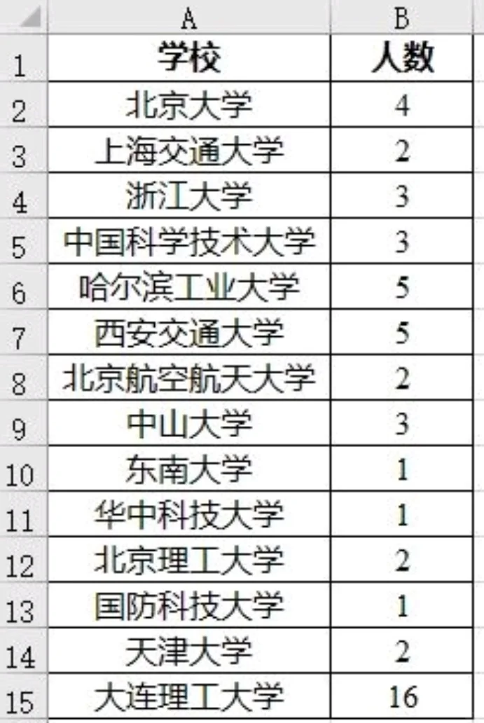 大连理工大学计算机25届保研（粉丝投稿）