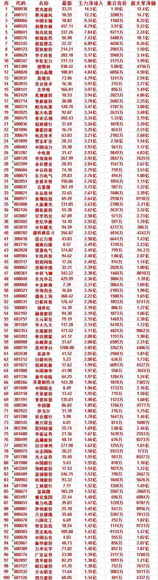 7月6日尾盘30分钟，主力资金“买入的”50名单一览！

恺英网络：净流入 2.