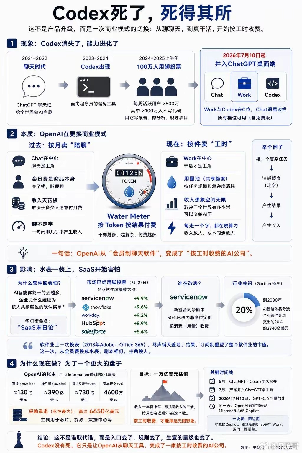 codex 死了大模型正在进行了大的变更，以前都是聊天，现在主要应用场景变成干活