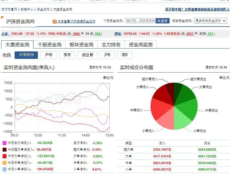 盘面相当强势，继续看高一线。
今天除了一些机构股，很多都表现不错，游资相当活跃，