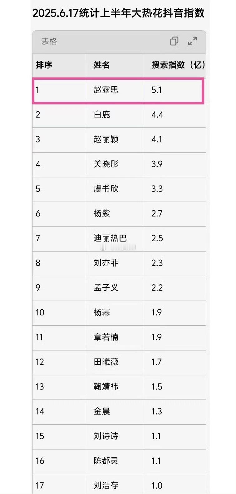 截止6.17，25年上半年大热花的抖指排名 ​​​