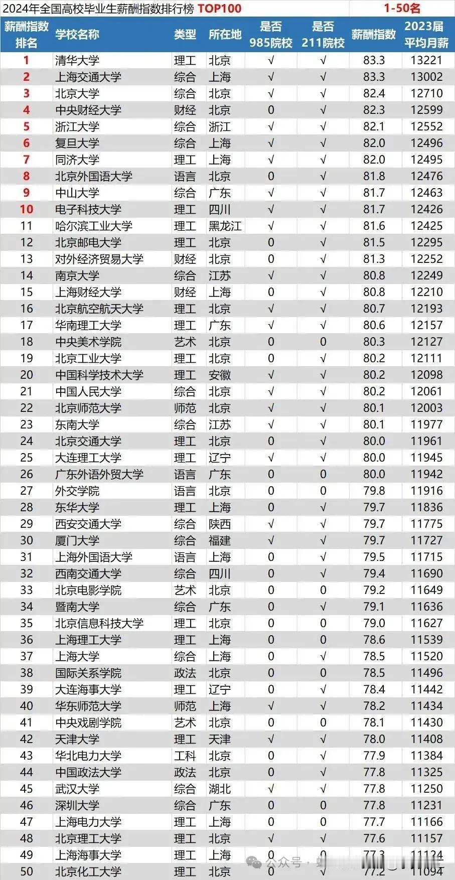 2024高校毕业生薪酬指数排行中，上海交大力压北大成为全国第二，平均月薪也是极为