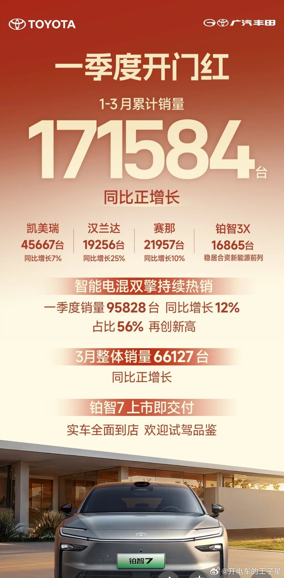 4月第一天。广汽丰田率先公布销量一季度超17万台，去年总销量我记得是47万台今年