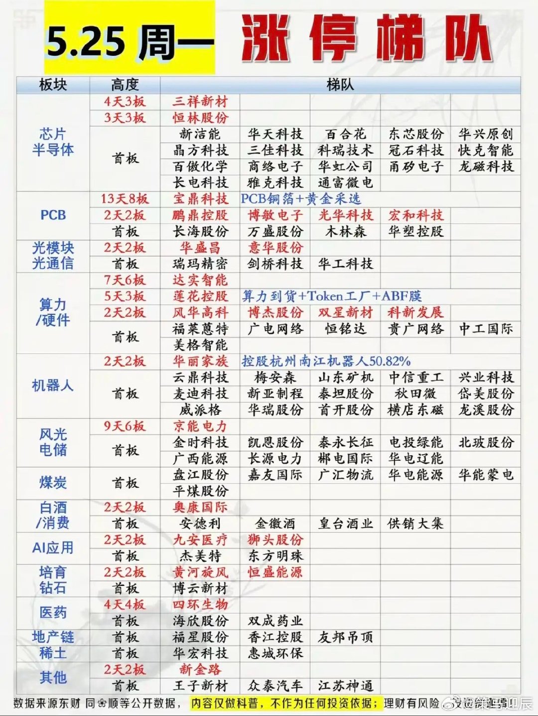 5.25周一  涨停板股票：题材+高度！芯片半导体20股涨停PCB板      