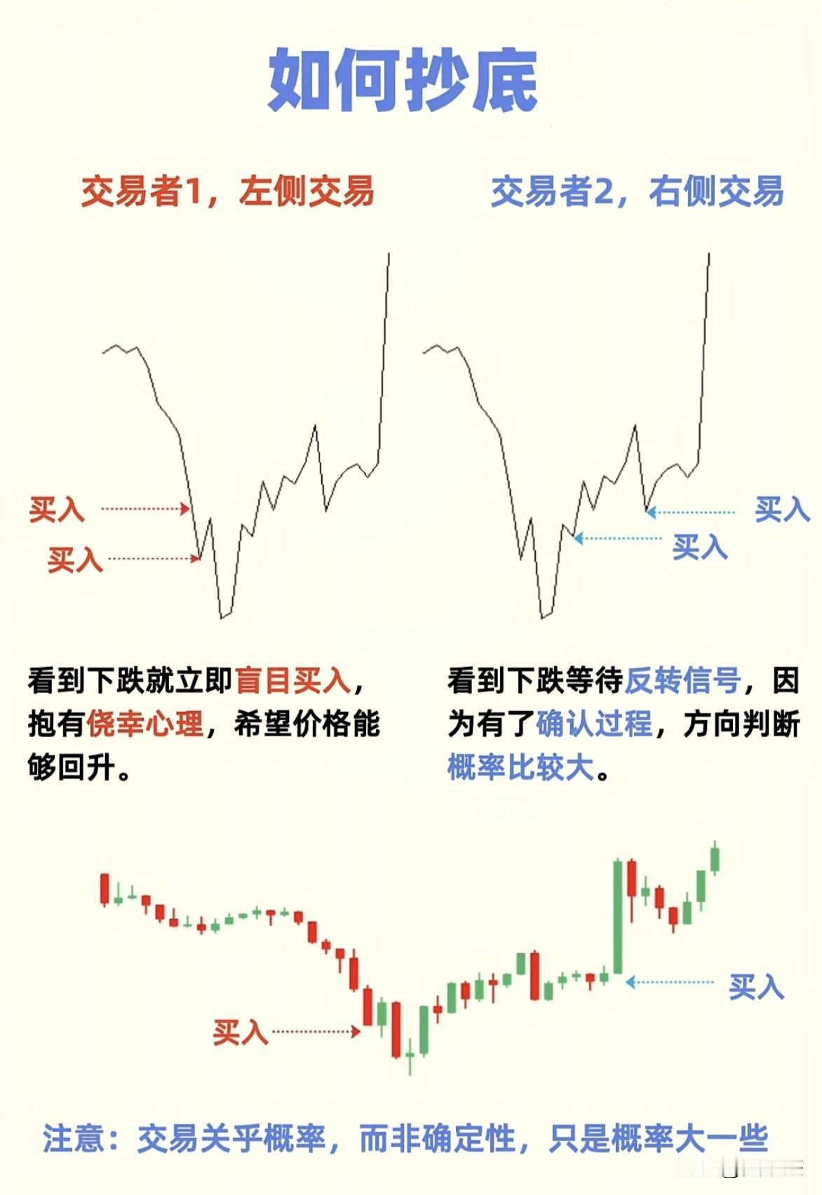 左侧交易和右侧交易～～同样的价格，但左侧交易属于赌博交易，右侧交易属于趋势交易。