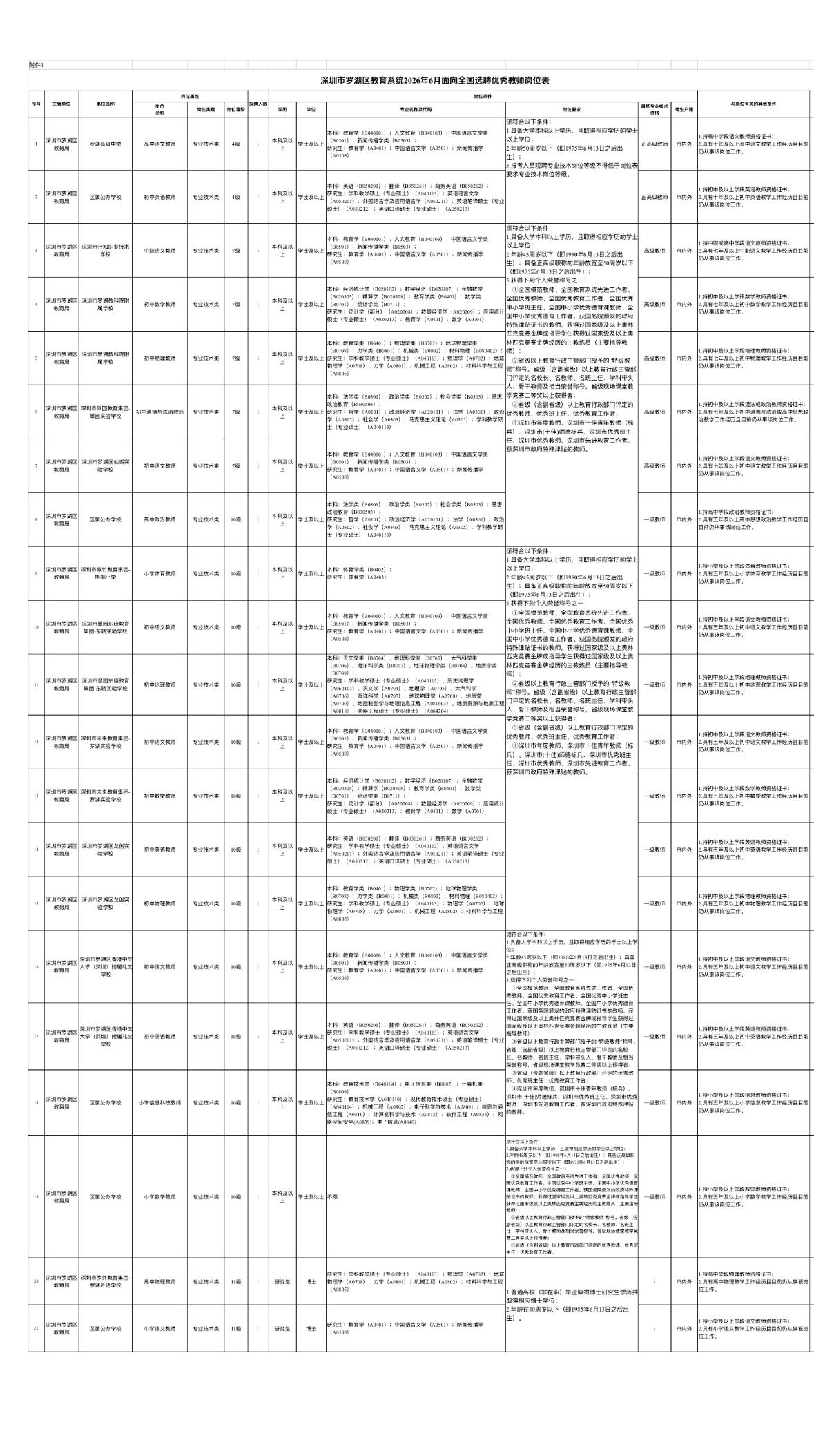 【广东深圳】罗湖区教育系统选聘优秀教师21人！面向全国，6月13日起报名
深圳罗