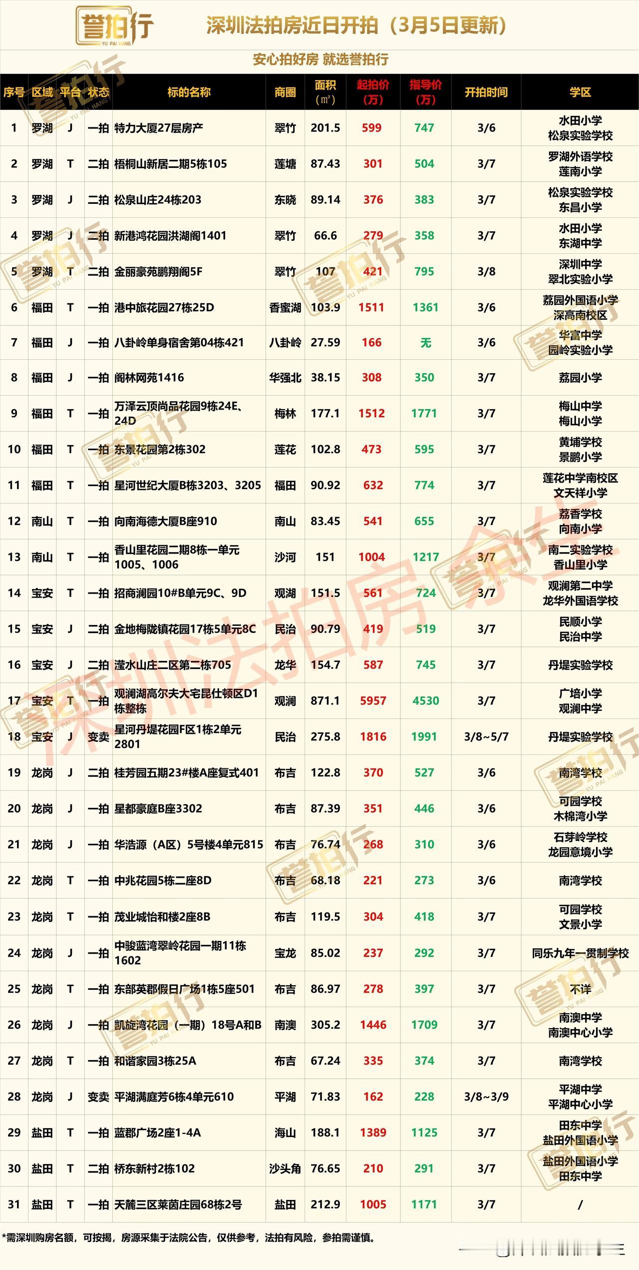 深圳法拍房：近期开拍，有好房……
1、梧桐山新居，一楼带院子，二手均价5万，3.