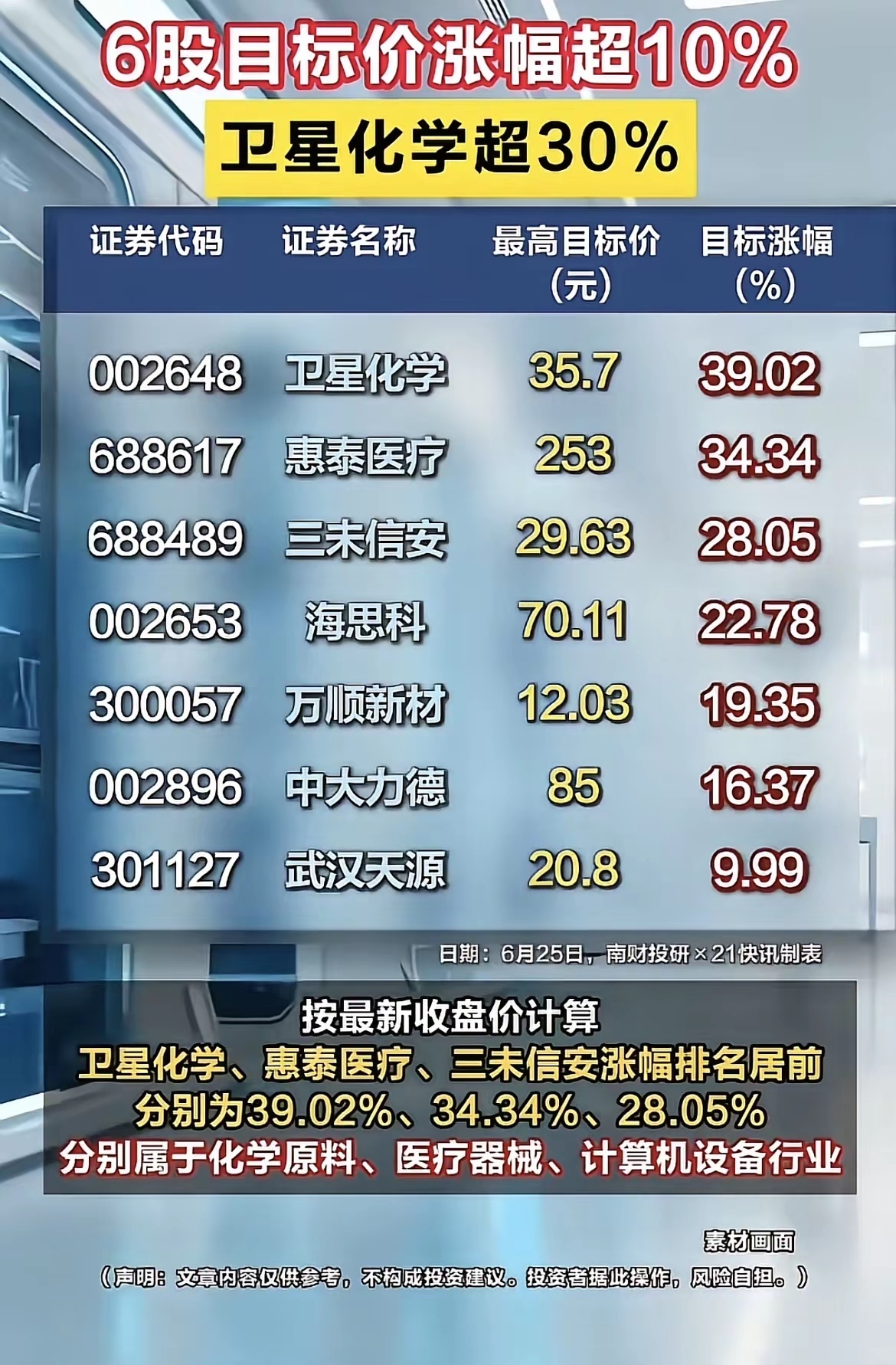 机构上调目标价！6只个股上行空间超10%，最高预期涨幅近40%！6月25日多家机