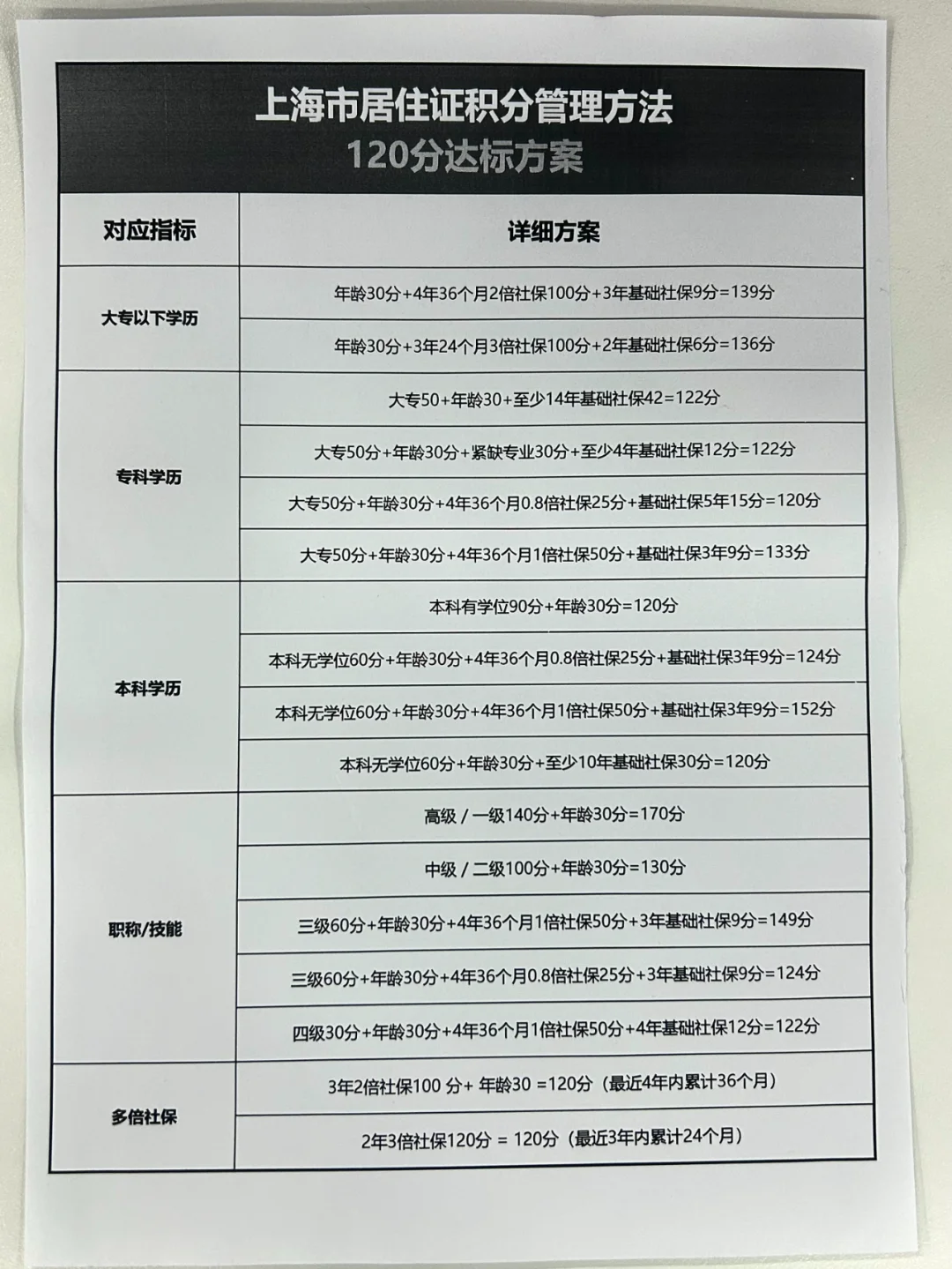 上海居住证积分120分，低成本快速方案！