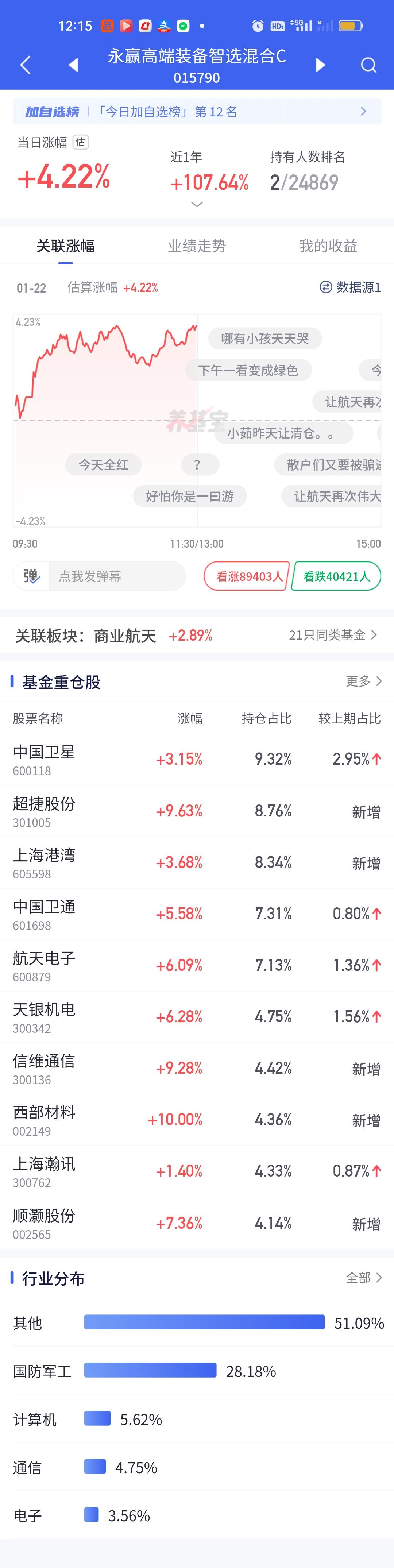 我只期望今天这两个大涨就可以了，因为这两个我买的最多。至于其它板块爱咋滴咋滴吧。