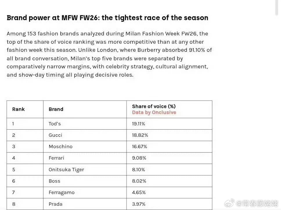 Onclusive 全球性媒体平台发布2026米兰时装周共153个品牌市场声量份