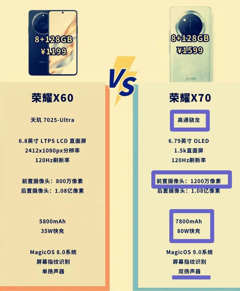果然！荣耀X70爆款稳了，相比X60配置会有大幅提升，性能升级，影像强化，续航暴