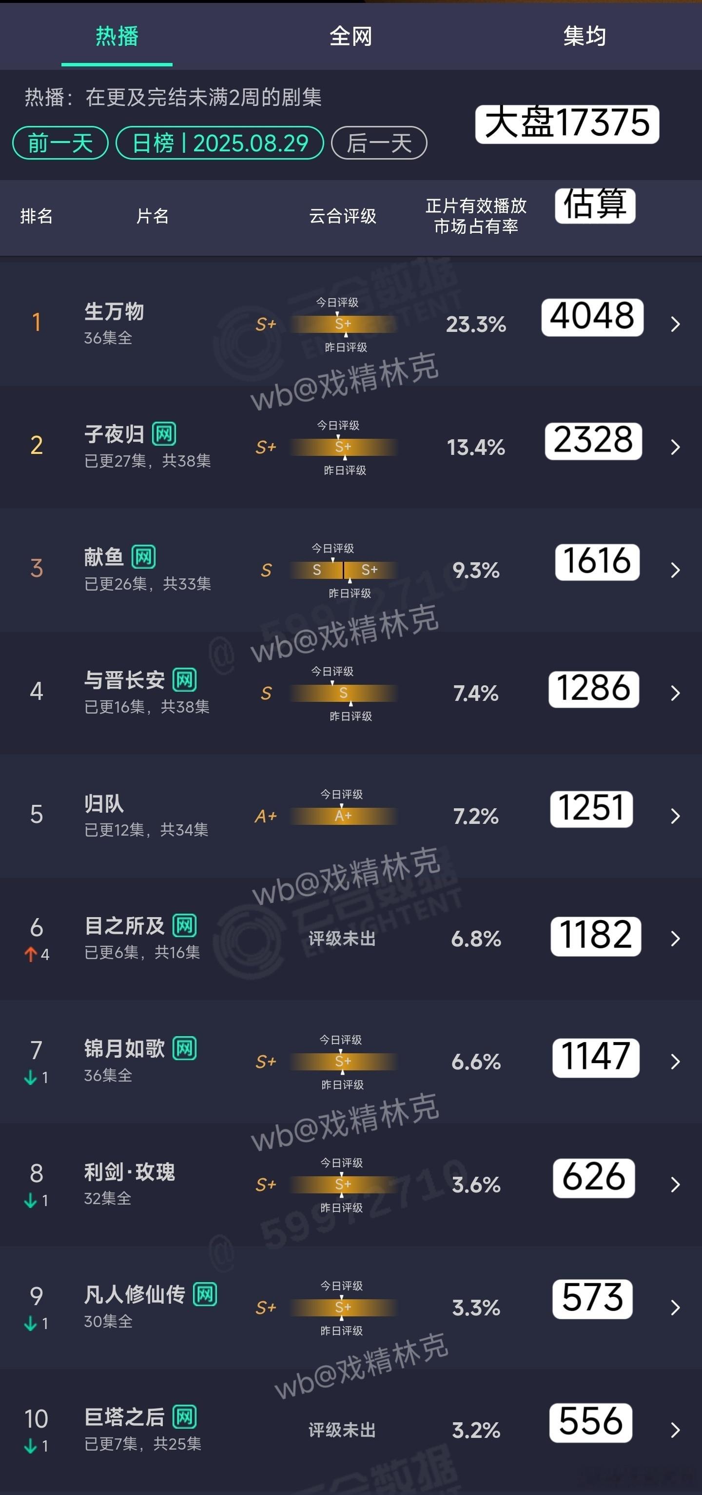 8.29云合估算： ​​​