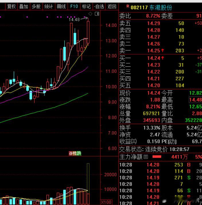 💥漂亮，惊喜连连！🎉1-10号早盘果断出手，带V+会员一起杀入$利欧股份 s