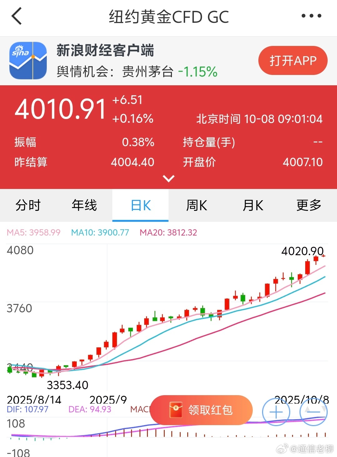 节前还好好的，过了个节，金价涨成了这样，再创4000美元历史新高，两个手镯都买不