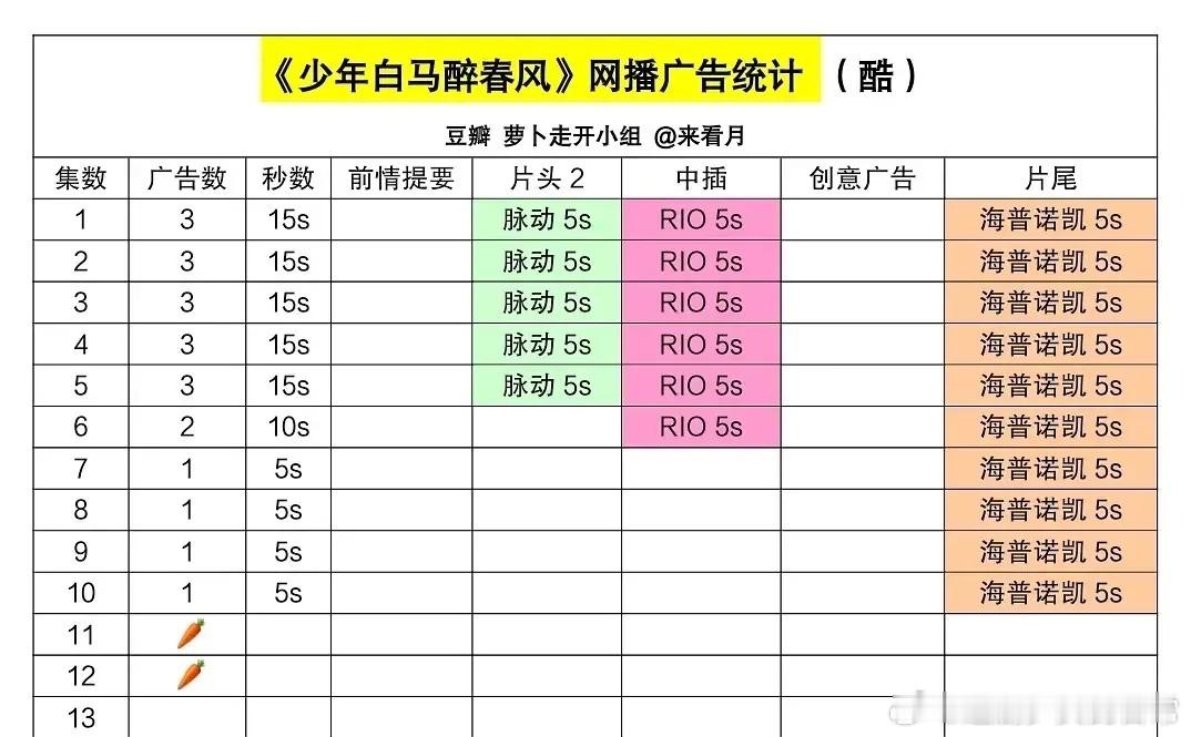 《少年白马醉春风》萝卜了，暑假三部曲，除了《长相思2》守住了全集有广，剩下两个都