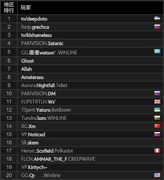 DOTA2: 小孩哥和华生双双突破一万七千分

前几天PARI队的小孩哥发推公布