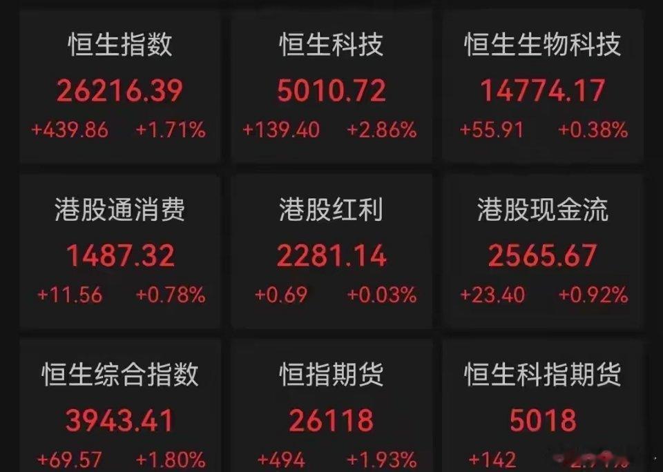 现在感觉只要是国内的a股市场休市，那么整个外围市场都一片繁荣，现在港股市场周一开