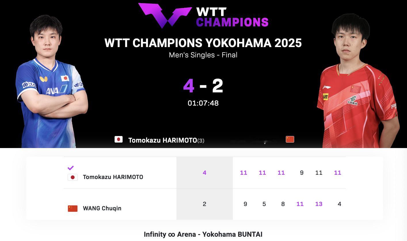 WTT冠军赛横滨站丨男单决赛王楚钦🇨🇳2-4张本智和🇯🇵【9-11，5-