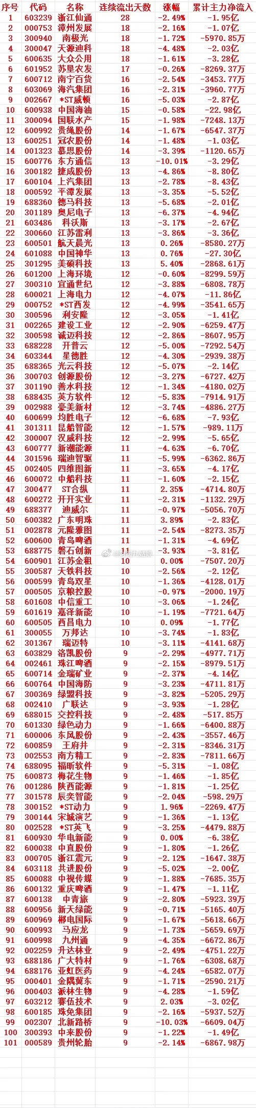 主力资金连续多天流出，中间没有间断，趁高位，“大幅卖出”的个股名单1 60323