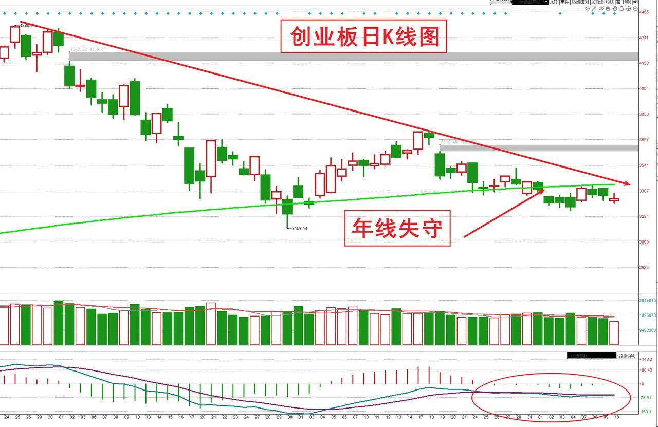 一大早赶紧发条风险提示！
请大家务必谨慎一点，大盘走势不容乐观，尤其是北证50指