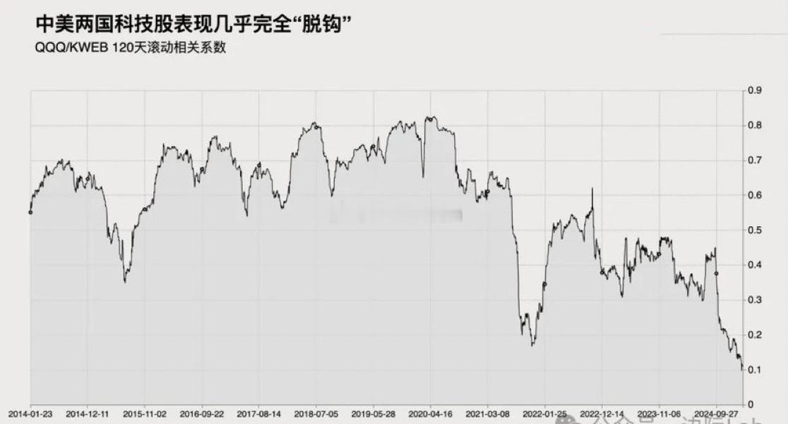 衡量美国市场科技股表现的 $QQQ 和衡量中国科技股表现的 $KWEB 之间的1