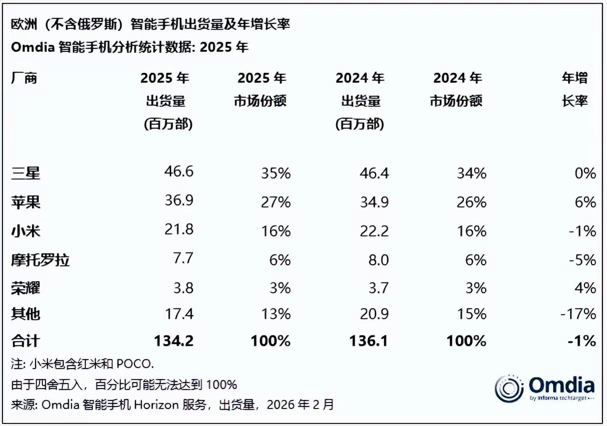 2025年欧洲（不含俄罗斯）智能手机出货量榜单出炉，全年出货量1.342亿部，还