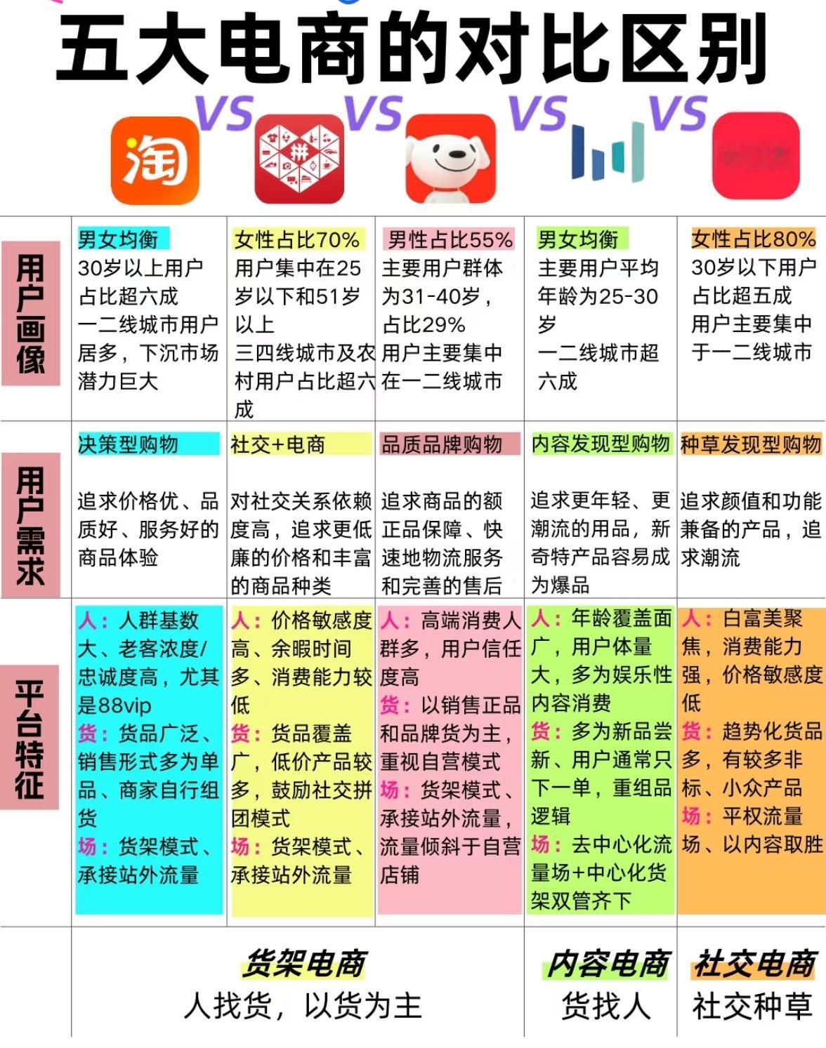 目前国内五大电商平台的对比与区别。电商社交电商 ​​​
